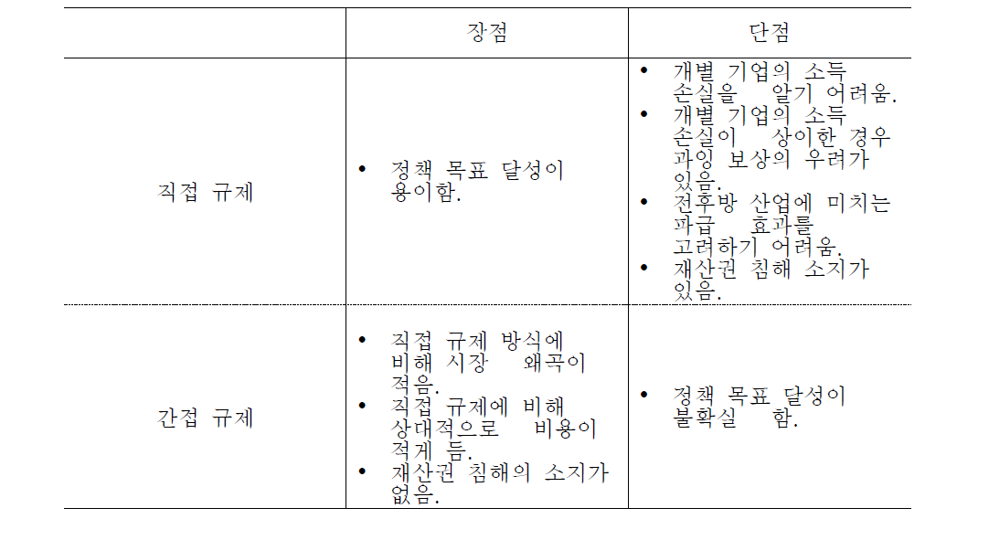 규제의 장단점