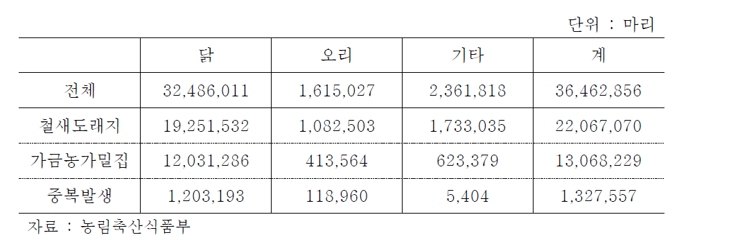 중점방역관리지구 사육수수