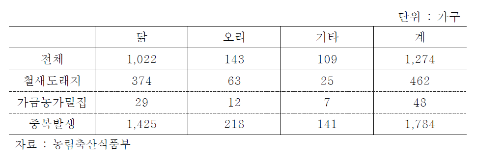 중점방역관리지구 농가