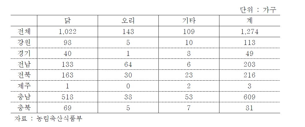 주요 철새도래지 가구수