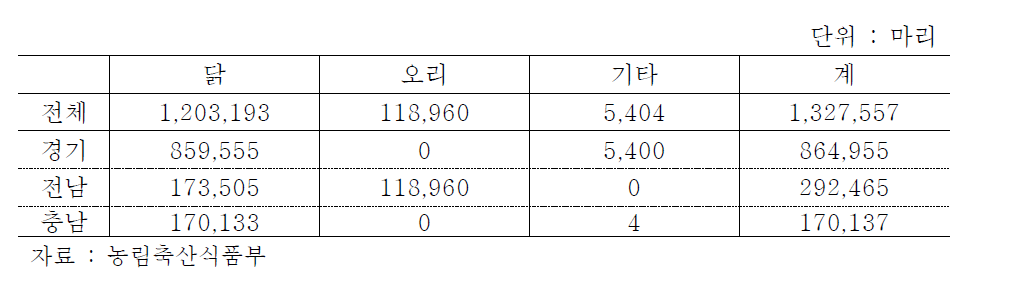 AI 중복발생 지구 사육수수