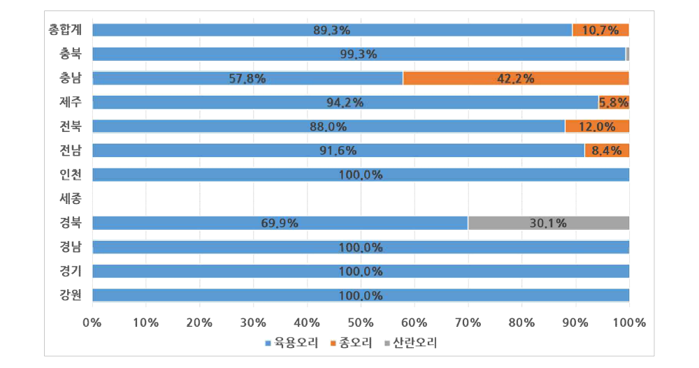 중점방역관리지구 오리 세부종별 사육수수 비중