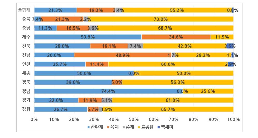 중점방역관리지구 닭 세부종별 농가수 비중