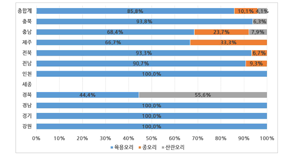 중점방역관리지구 오리 세부종별 농가수 비중