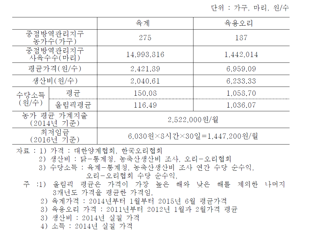 휴지기 보상금 추산을 위한 자료