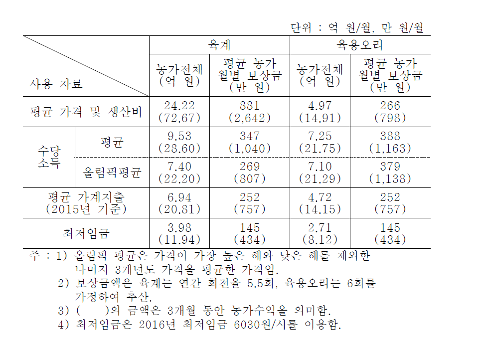 중점방역관리지구 휴지기 농가보상금액 추산 (2014년=100)