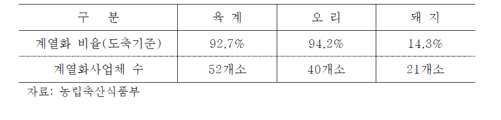 2013년 계열화 비율