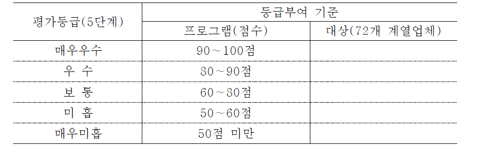 등급 부여 기준