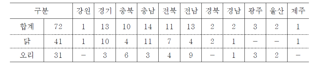 계열화 업체 분표