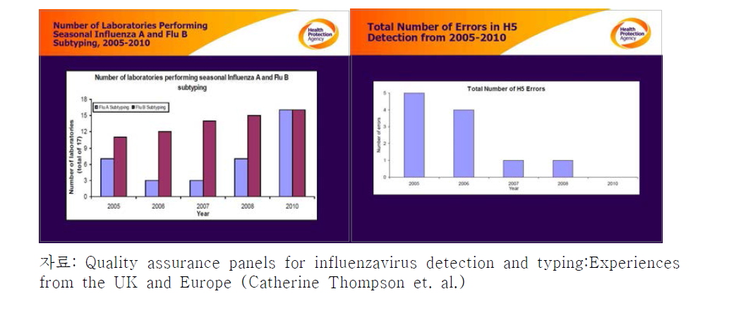2005-2010 유럽의 인플루엔자 검사기관 수(좌) 및 H5 검사 오류 수(우)