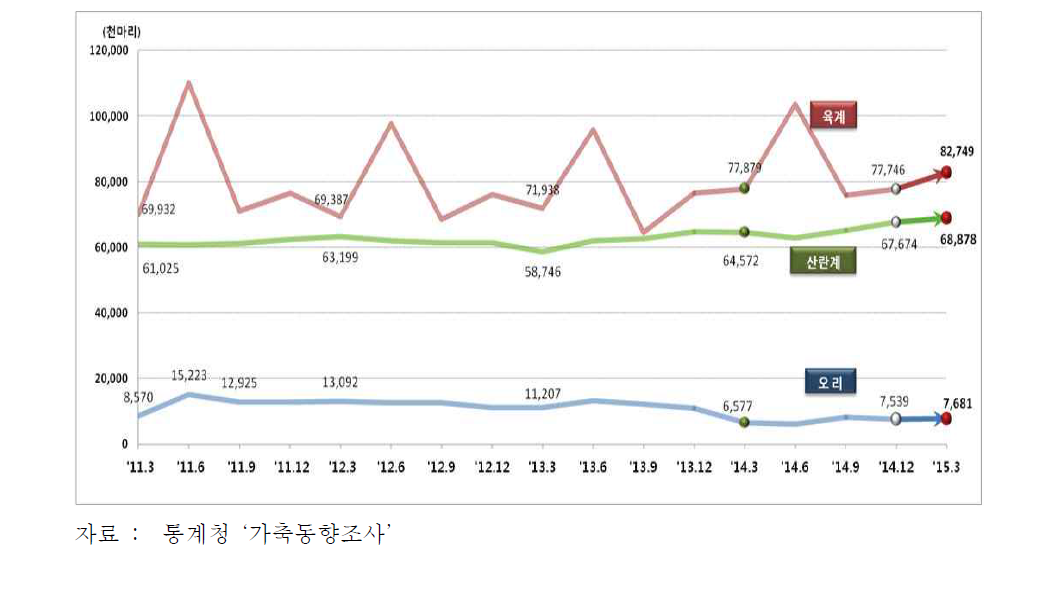 닭(산란계, 육계) 및 오리 사육마릿수 동향