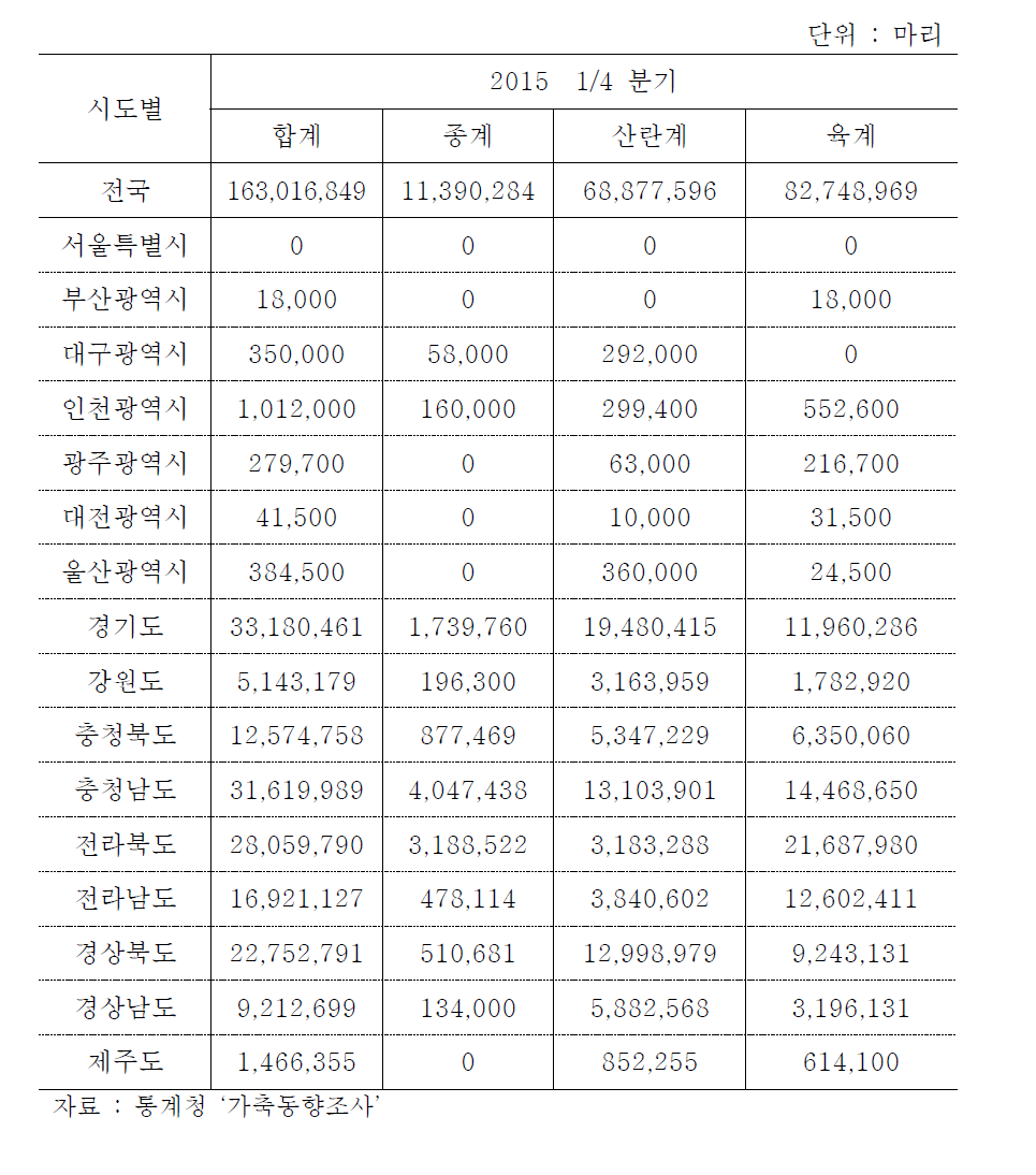 닭 시도별 용도별 마리수