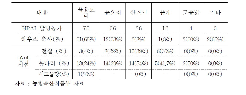 축종별 축사형태 및 주요 방역시설구비 실태(‘14.5.6)