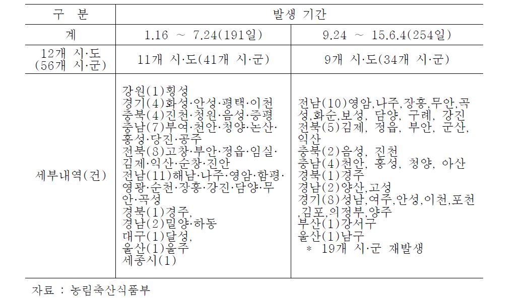 지역별 고병원성 AI 발생 현황(‘15.6.7)