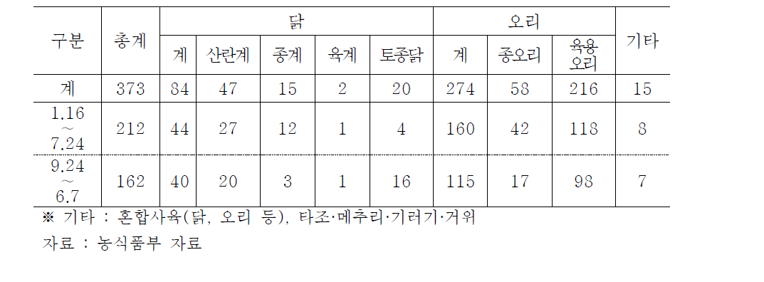 축종별 고병원성 AI 발생현황(‘15.6.10)