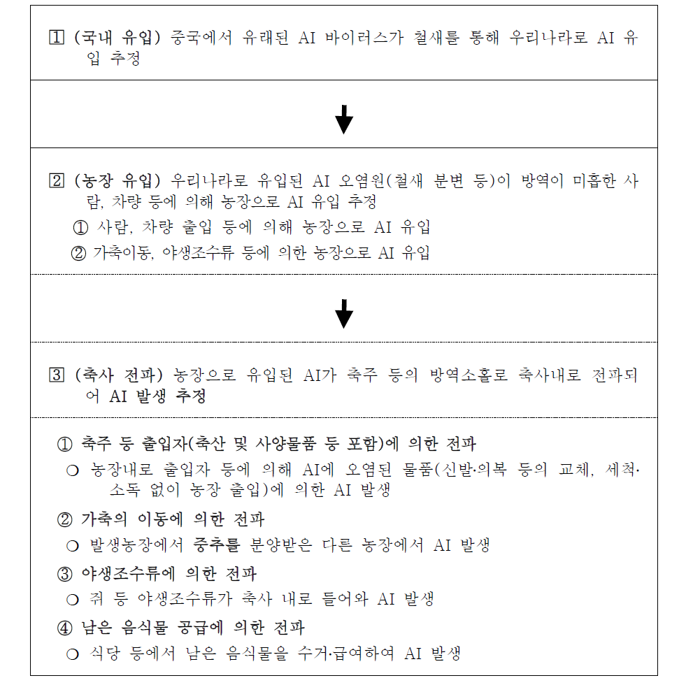 AI 유입 및 발생 흐름도(추정)