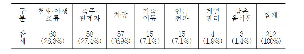 2014년 농장 내 유입경로