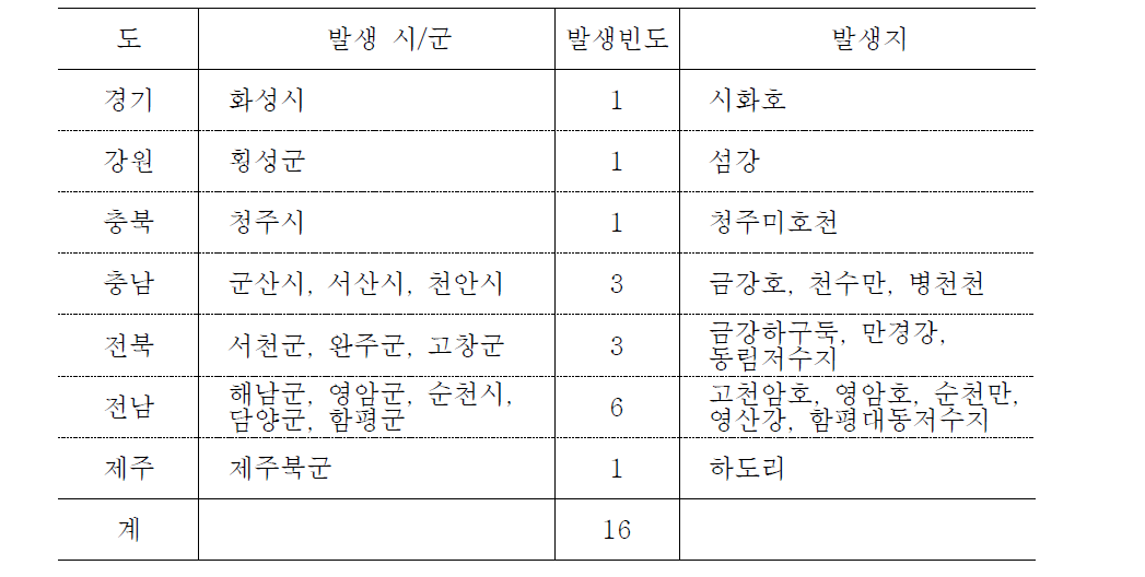 최근 2년간 AI가 검출된 철새 군집지역 : 16곳