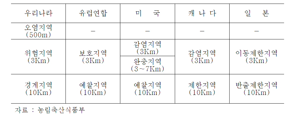 각 국가별 방역대 설정 현황