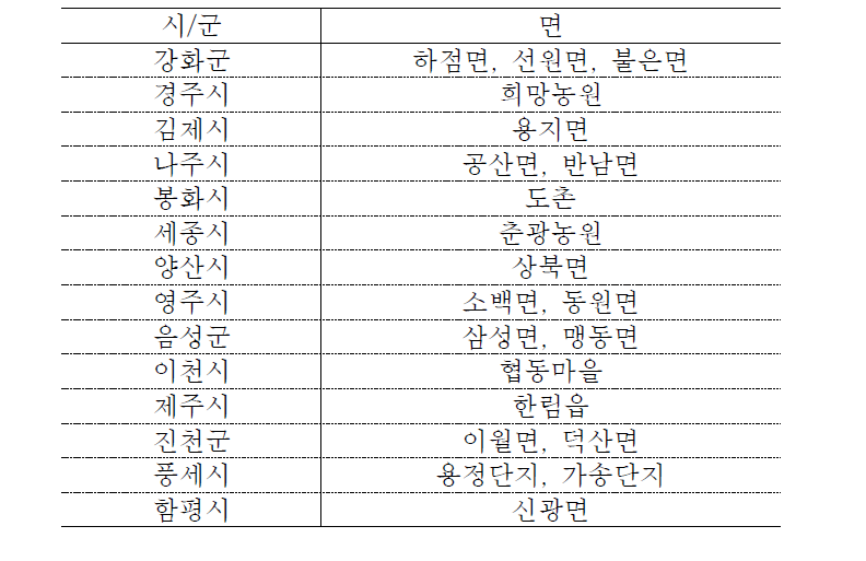 주요 가금농가 밀집 지역