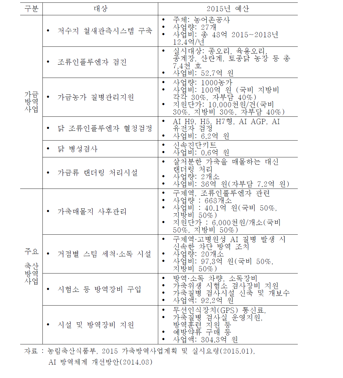 AI관련 주요 방역사업