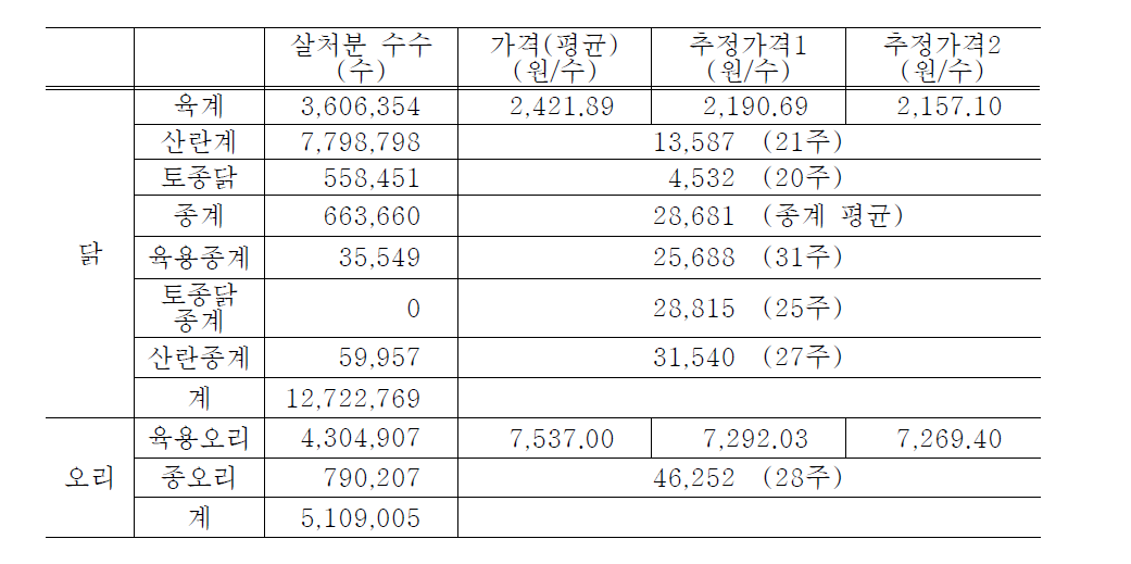 생산중단 피해액 추산을 위한 사용된 값 (2014년 1월~2015년 6월)