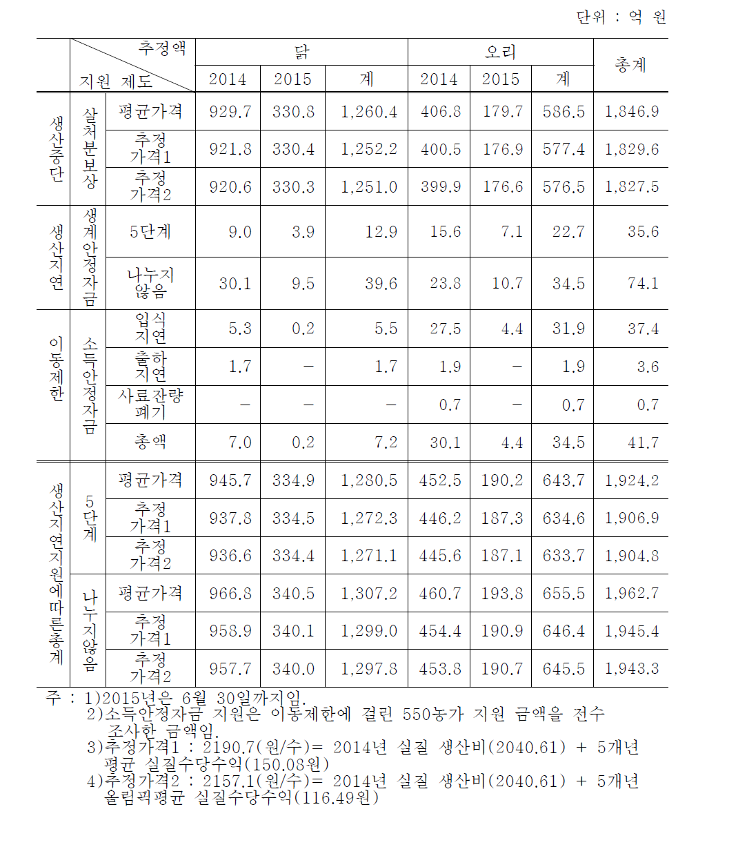 가금 농가 직접 손실(2014.1~2015.6)