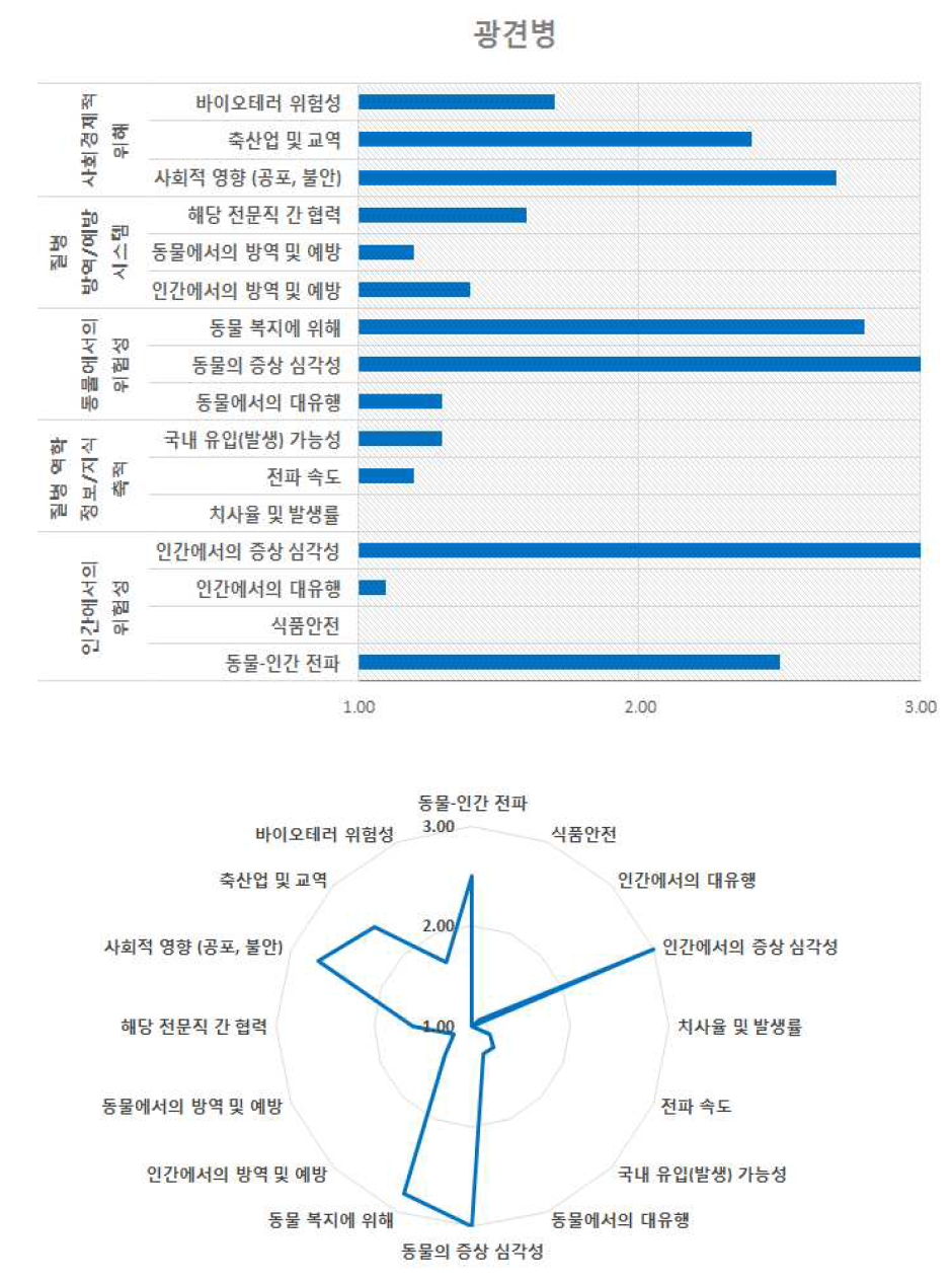 광견병의 위험 구성