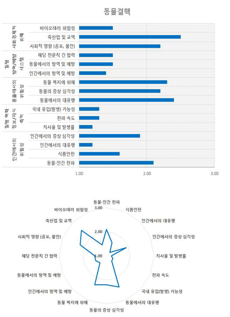 동물결핵의 위험 구성