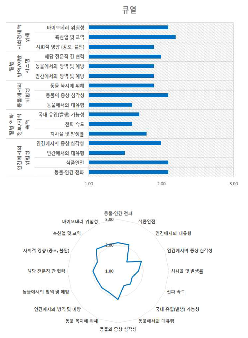 큐열의 위험 구성