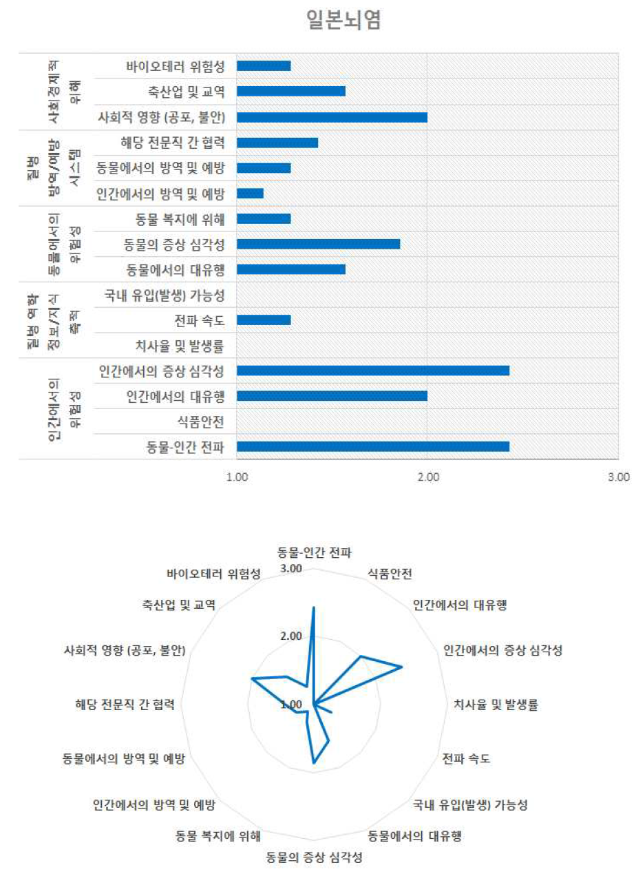 일본뇌염의 위험 구성