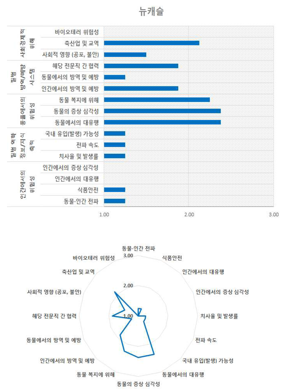 뉴캐슬의 위험 구성