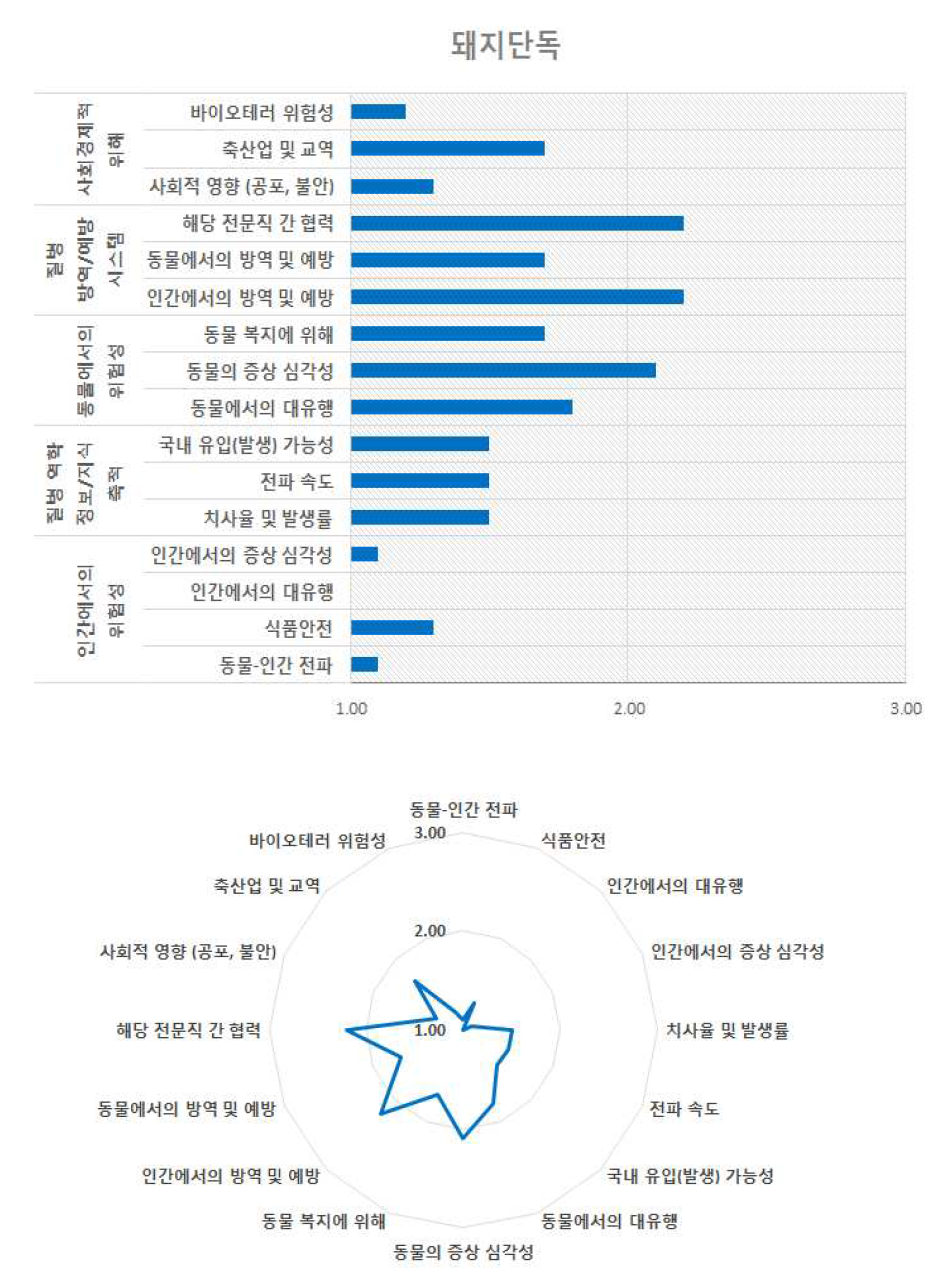 돼지단독의 위험 구성