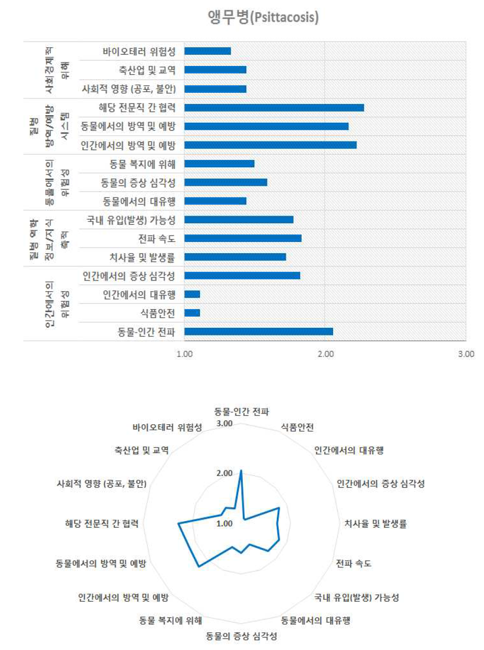 앵무병의 위험 구성