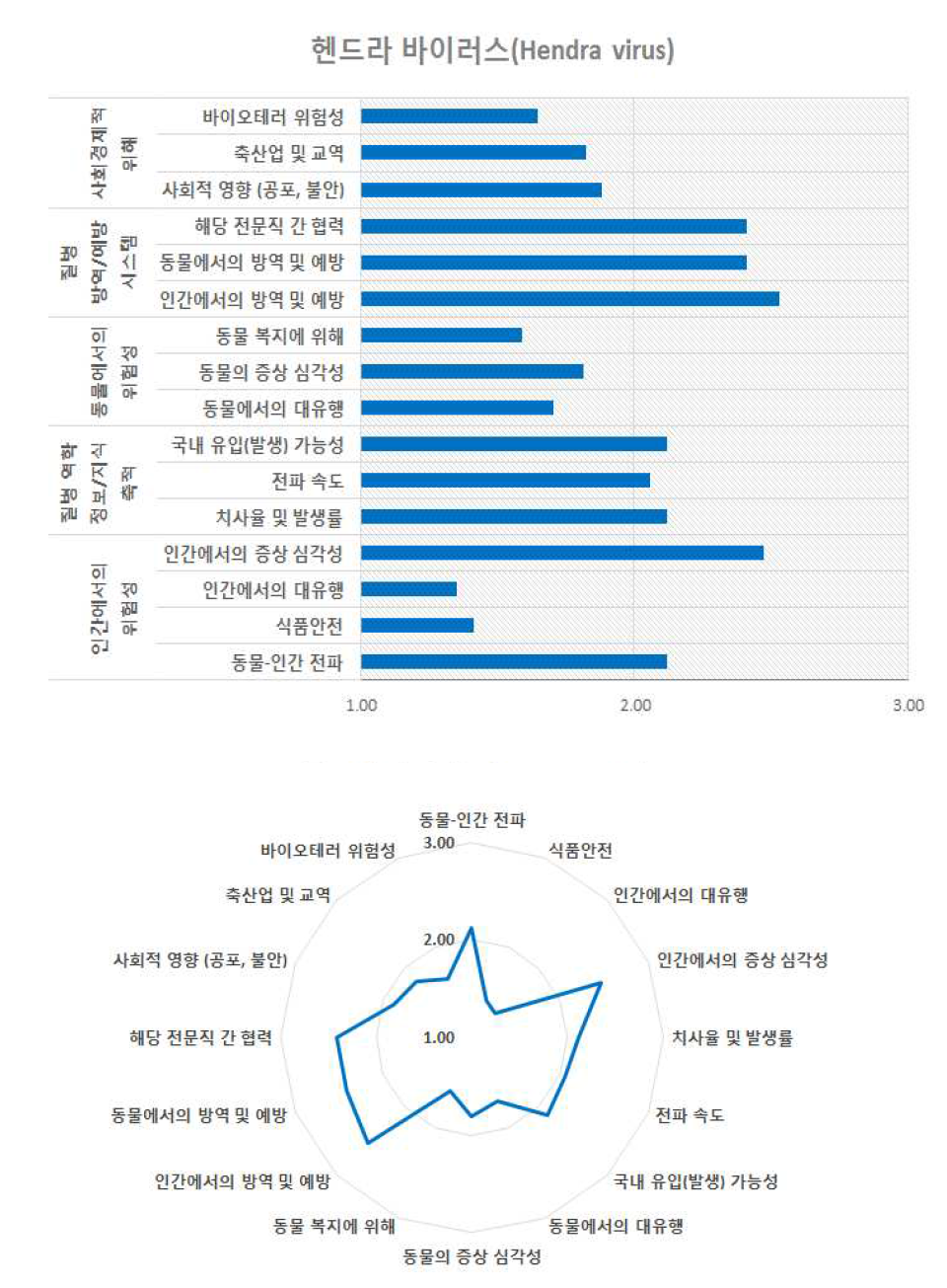 헨드라 바이러스의 위험 구성