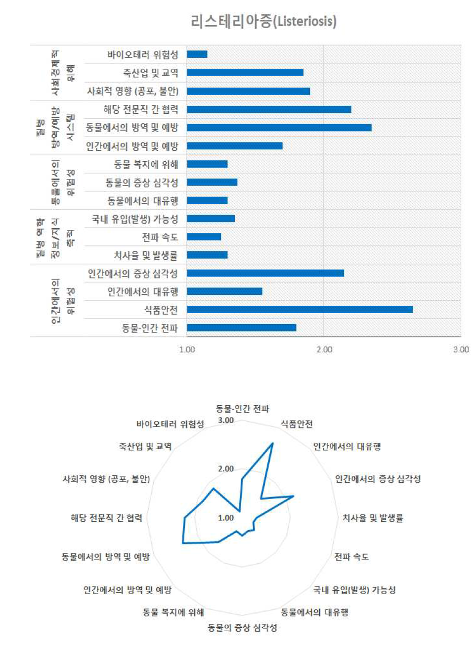 리스테리아증의 위험 구성