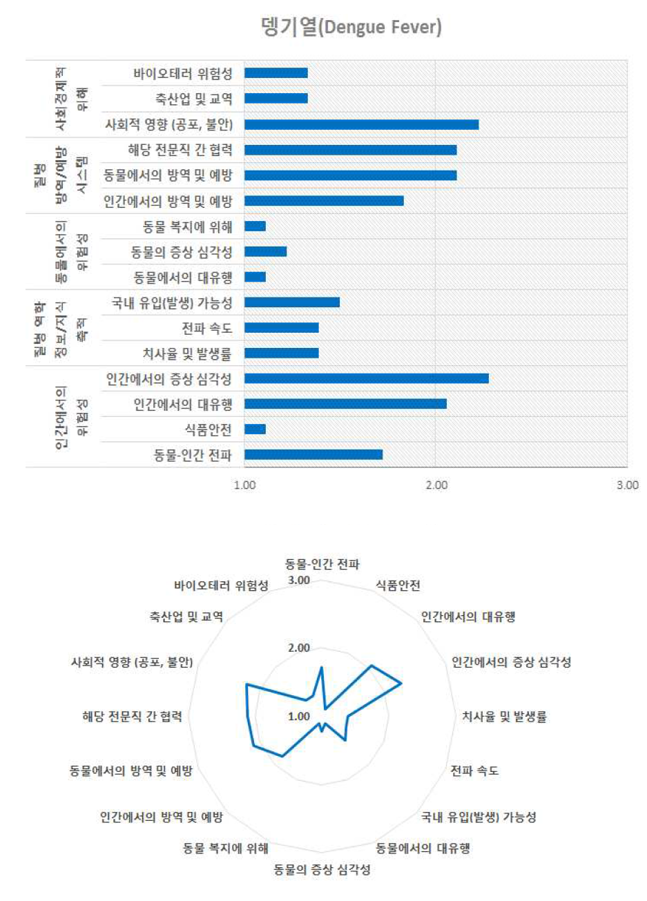 뎅기열의 위험 구성