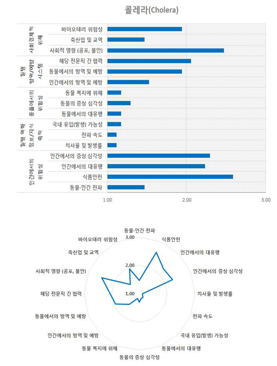 콜레라의 위험 구성