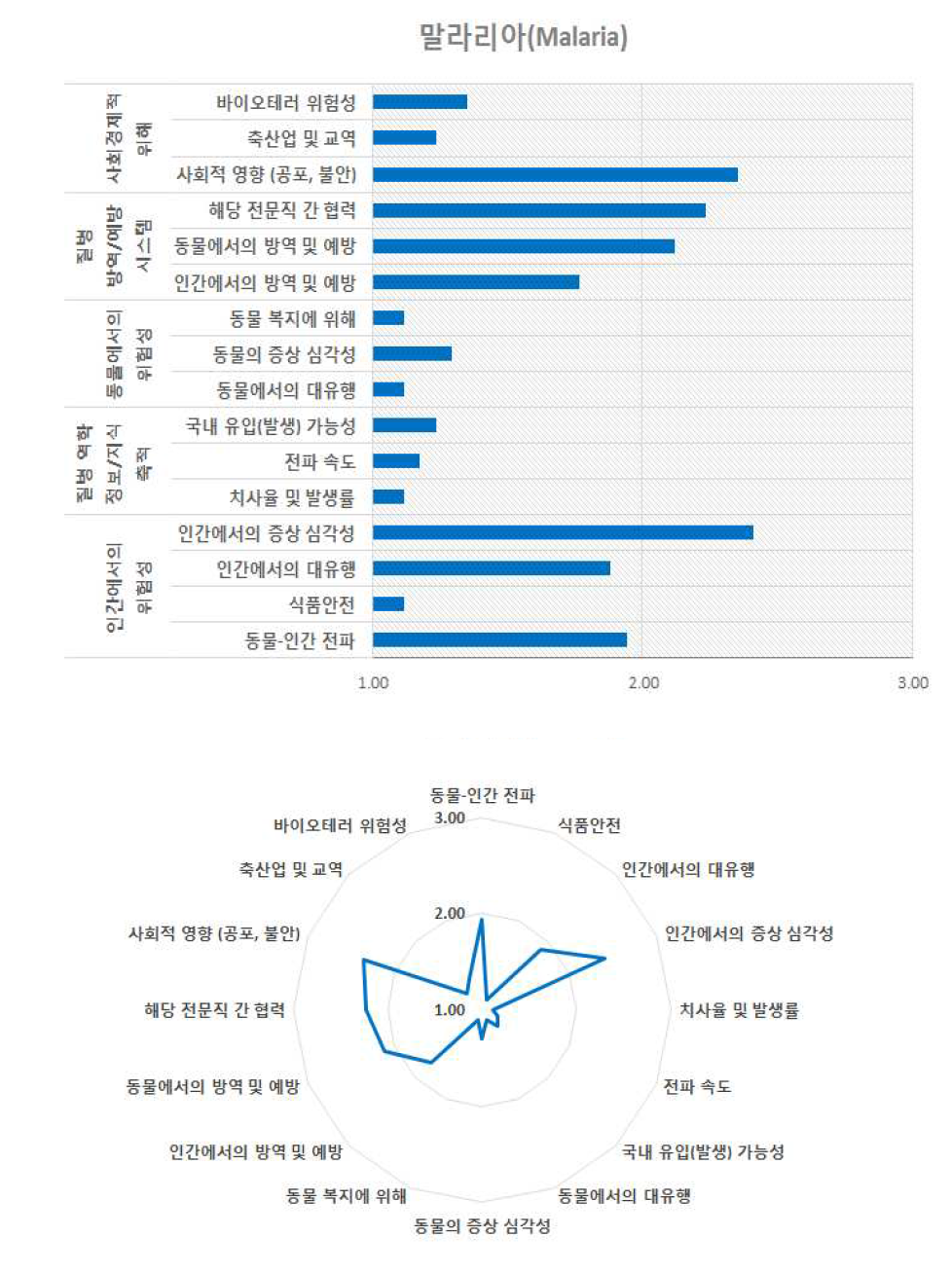 말라리아의 위험 구성