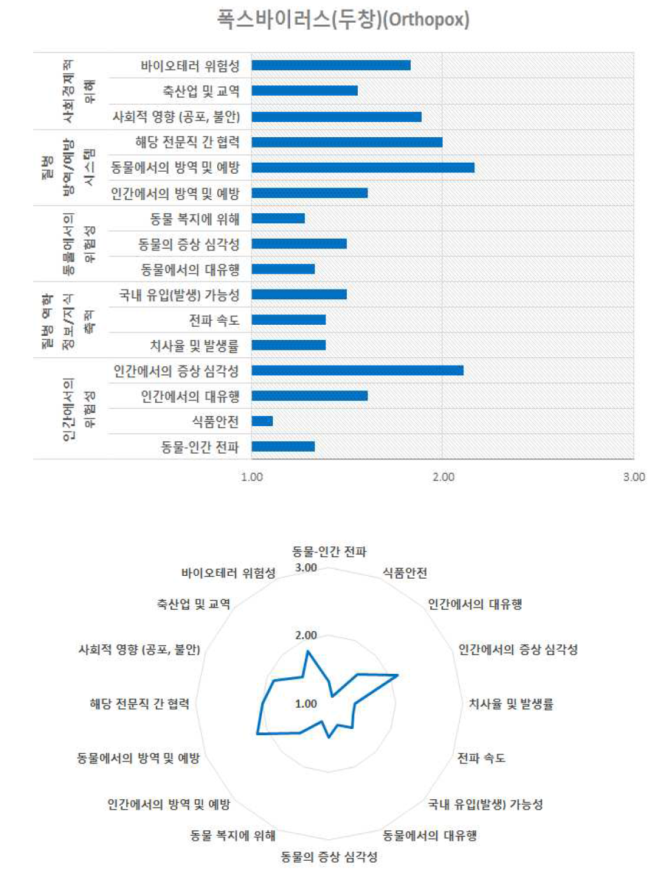 폭스바이러스(두창)의 위험 구성