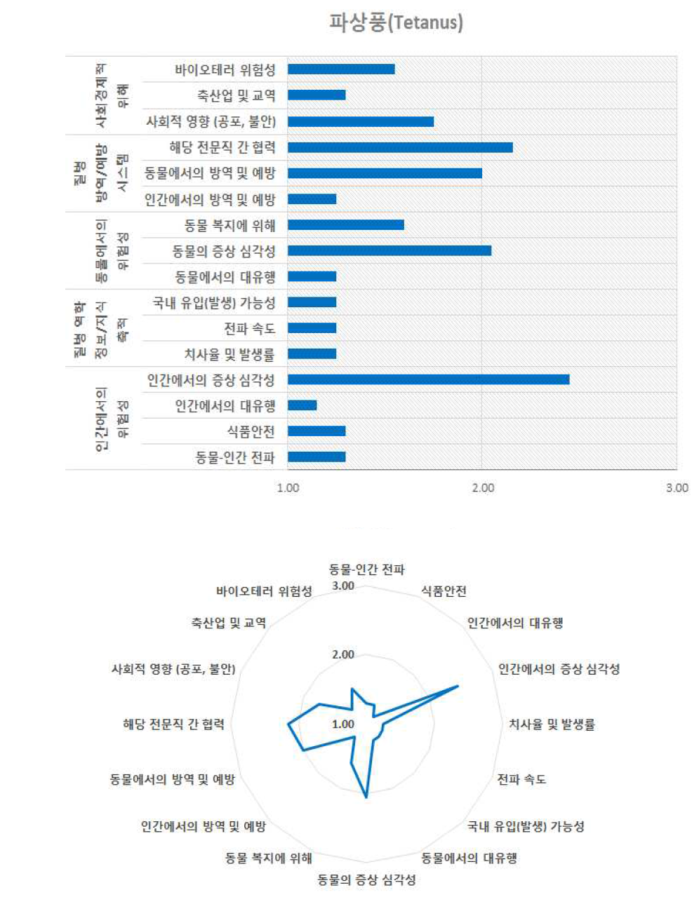 파상풍의 위험 구성