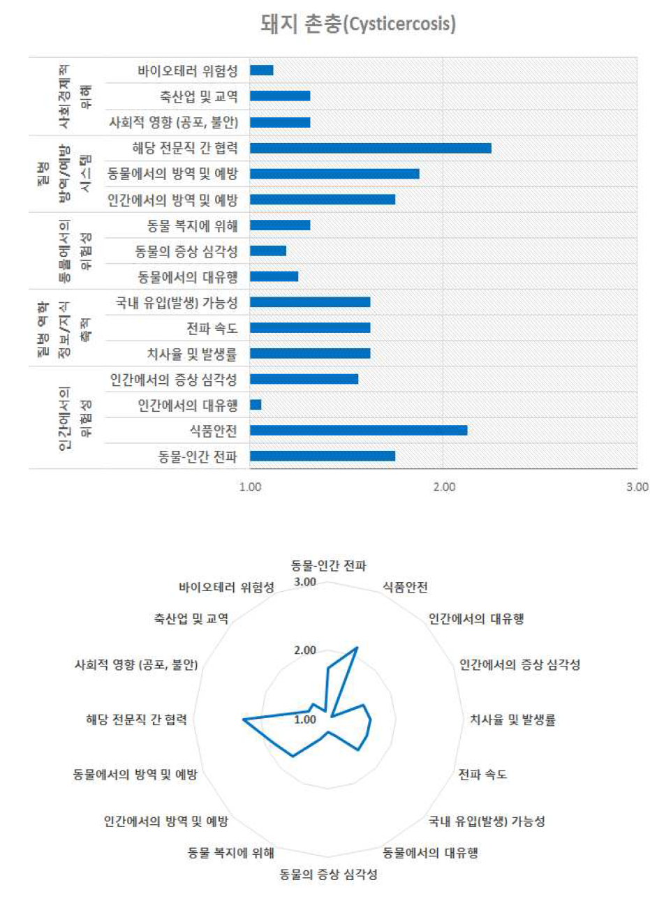 돼지 촌충의 위험 구성