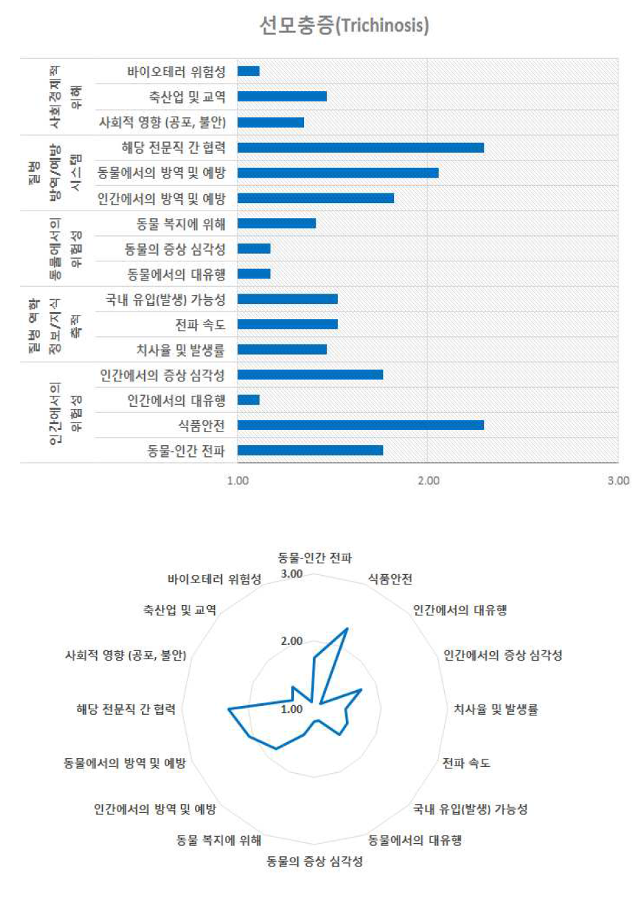 선모충증의 위험 구성