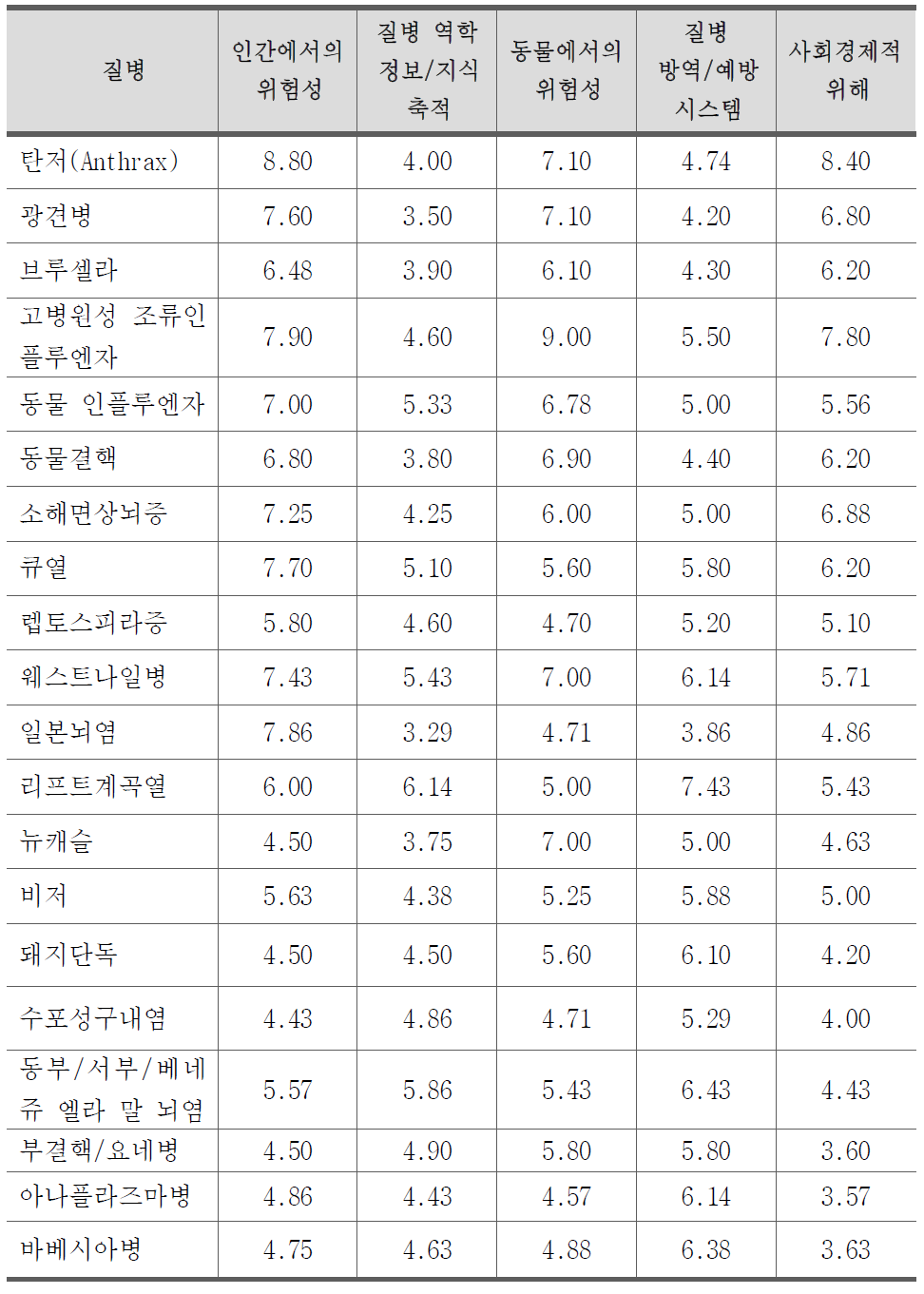 「가축전염병예방법」 기지정된 질병의 위험도