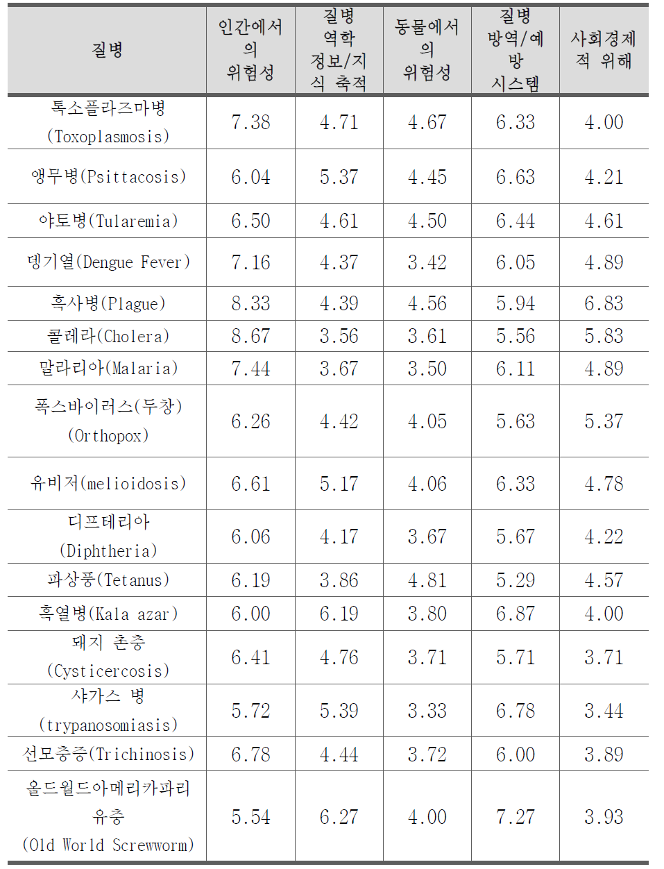 「가축전염병예방법」 미지정된 질병(재도래/기타 등)의 위험도