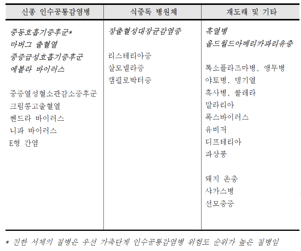 질병의 성격에 따른 그룹화