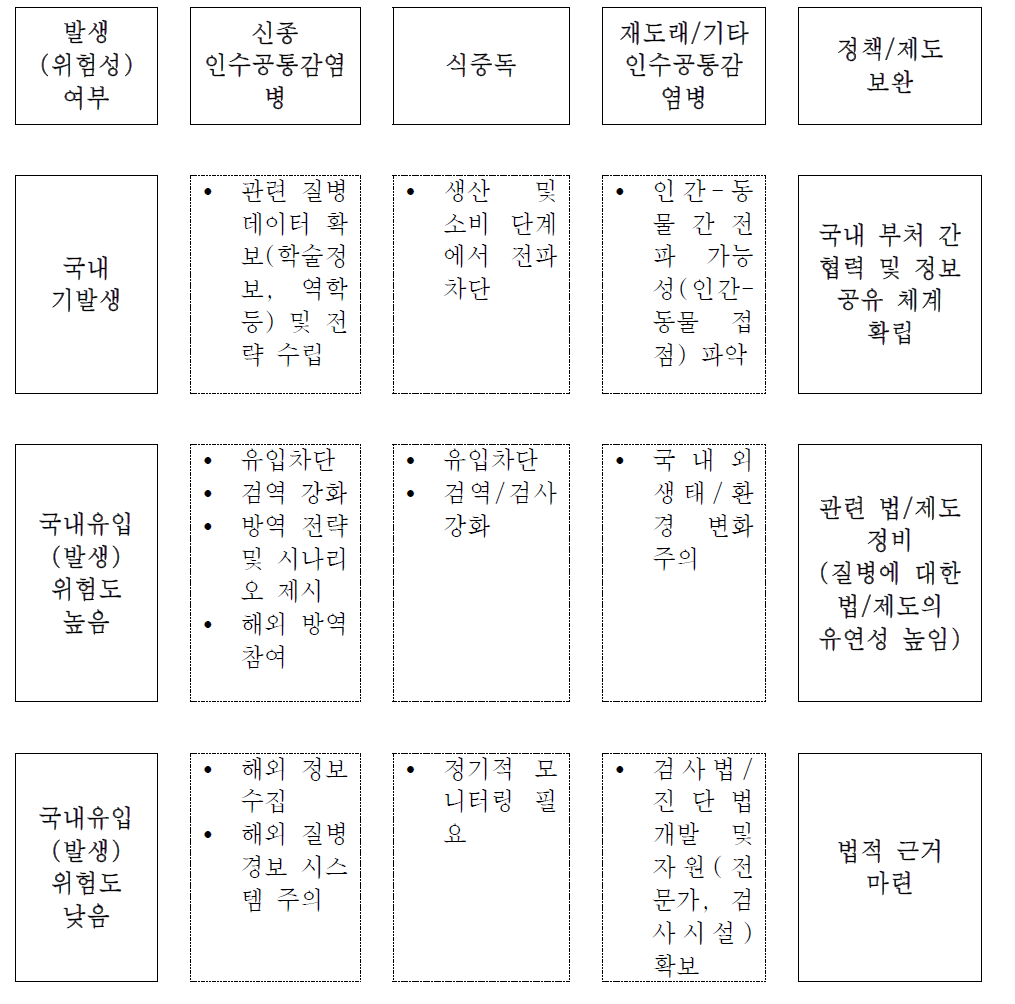 각 질병군별 대책 및 정책/제도 보완 개요