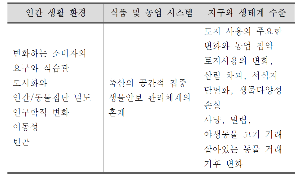 신종 인수공통감염병의 출현 원인