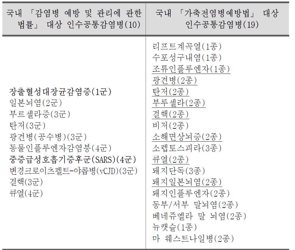 국내 법정 인수공통감염병 비교