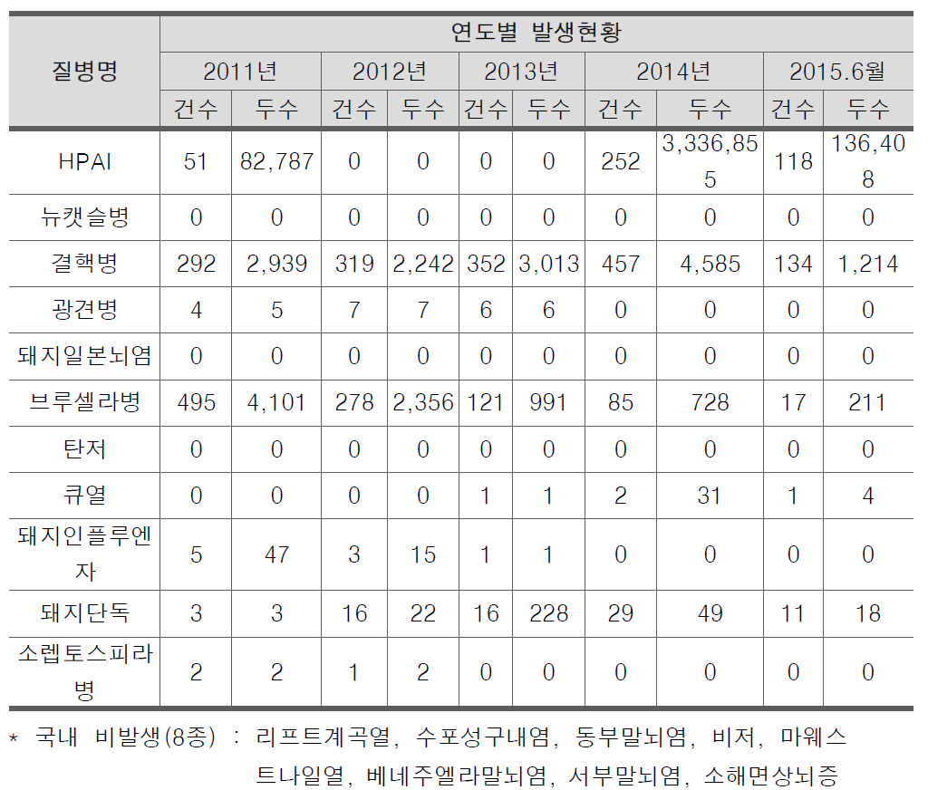 연도별 질병 발생현황